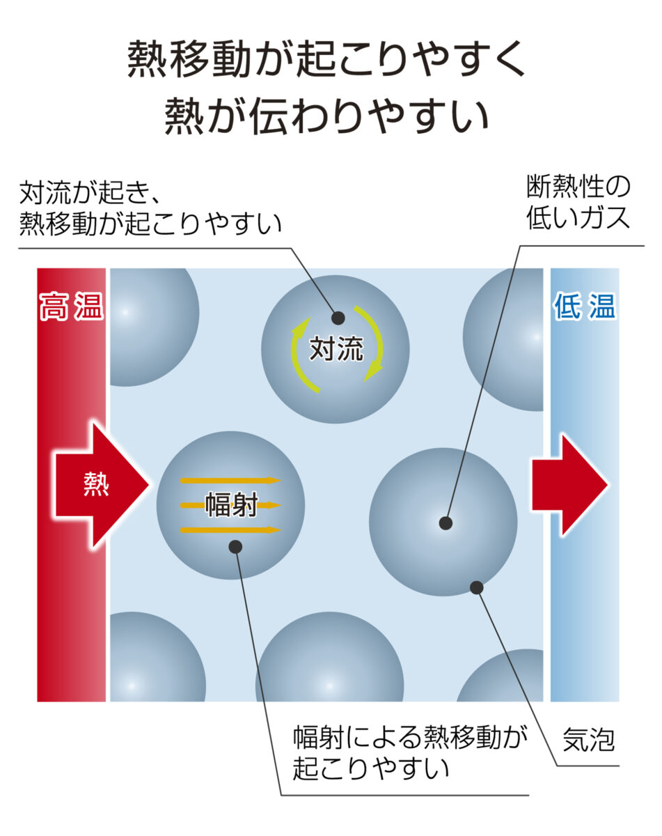 フェノバボード熱移動