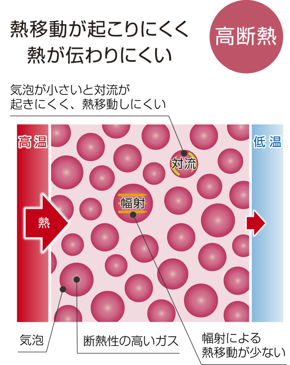 フェノバボード熱移動