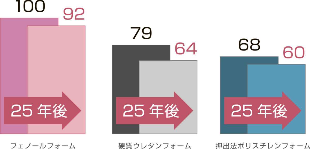 フェノバボード経年比較