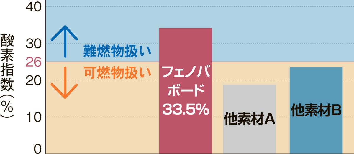フェノバボード酸素指数比較