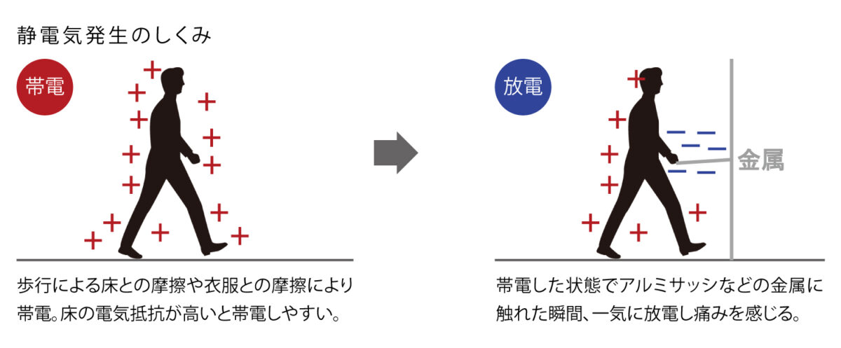 静電気発生のしくみ