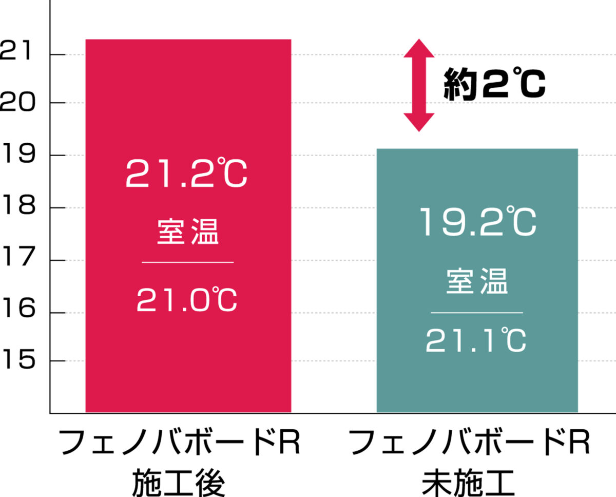 フェノバボードR　既存壁の使用