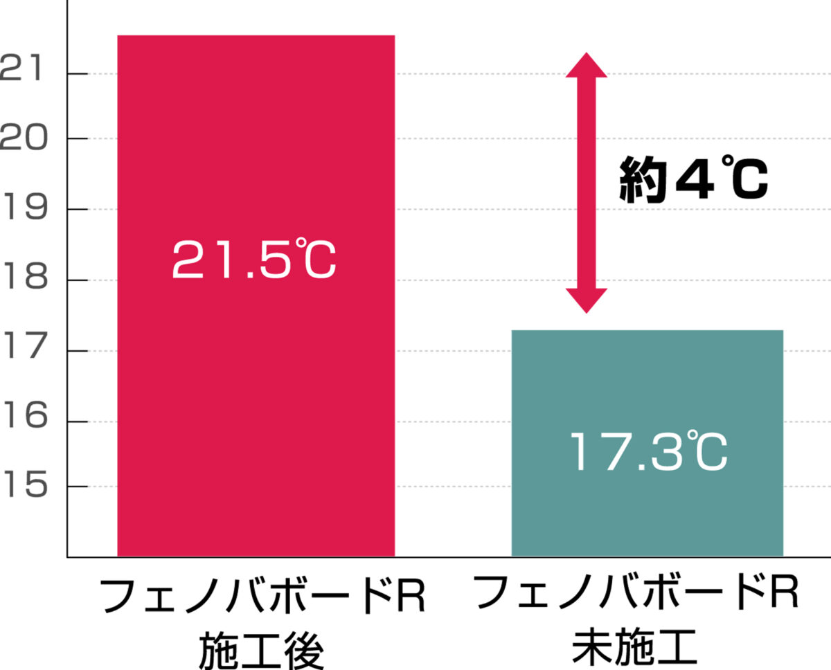 フェノバボードR　既存壁の使用