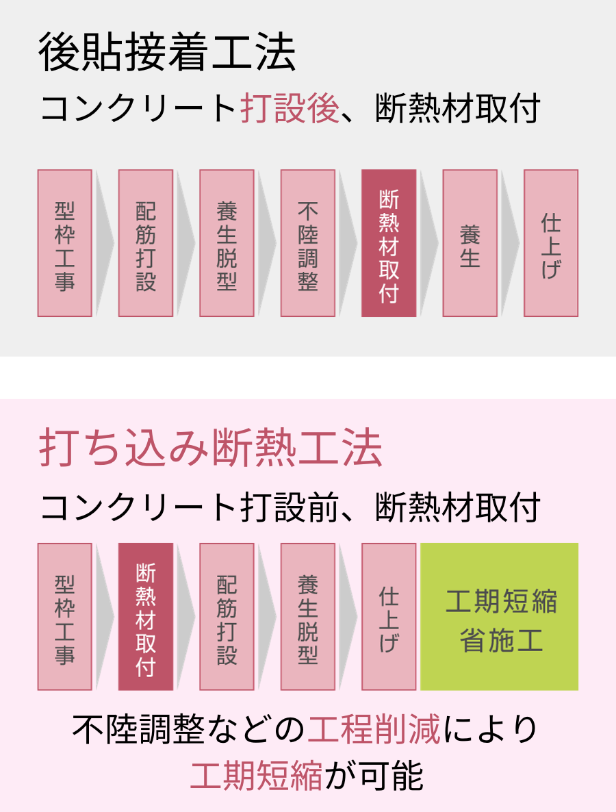 フェノバボードウチコミD・DH 後貼接着工法、打ち込み断熱工法