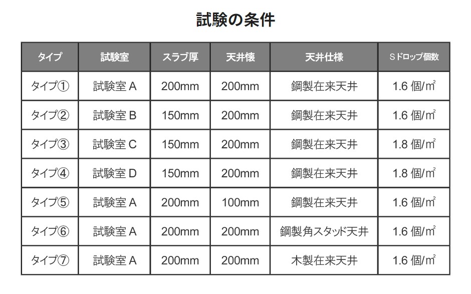 サイレントドロップ 性能(試験データ)試験の条件