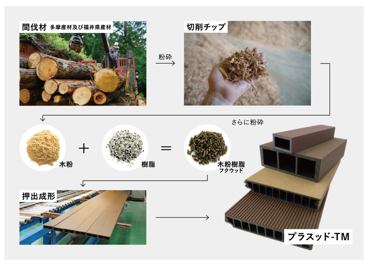 プラスッド生産過程イメージ