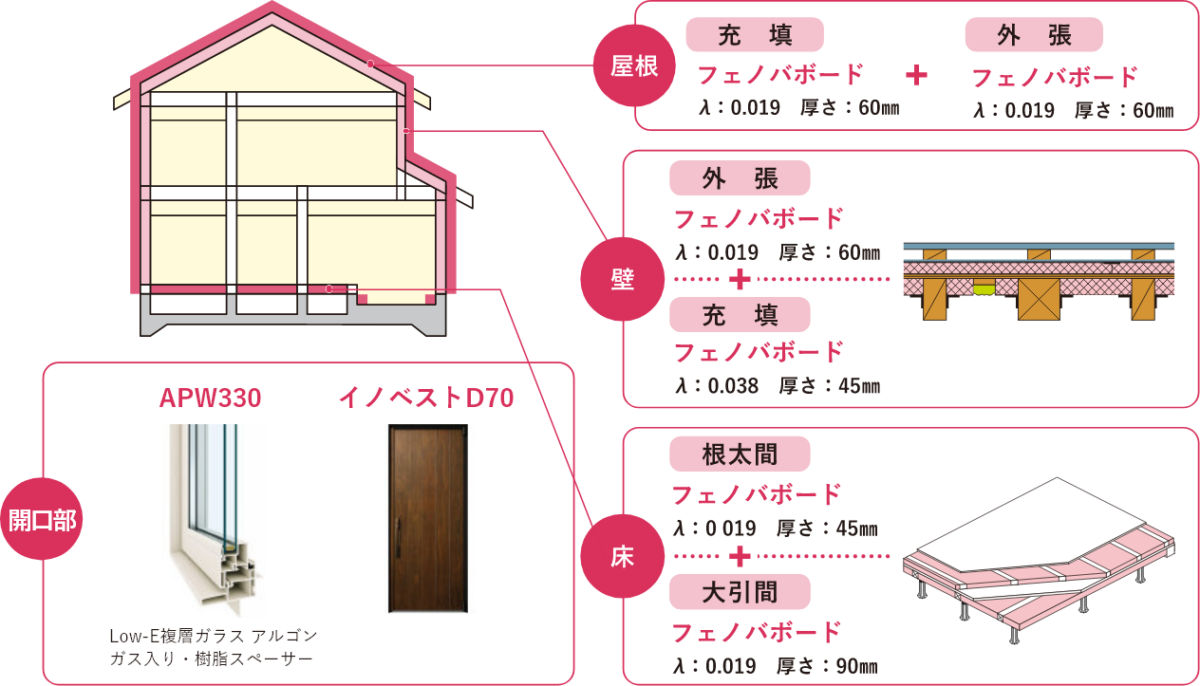 モデルハウス部位別断熱材