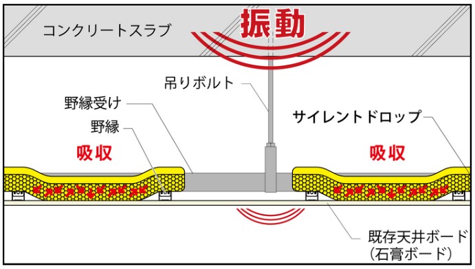 サイレントドロップの音低減のメカニズム