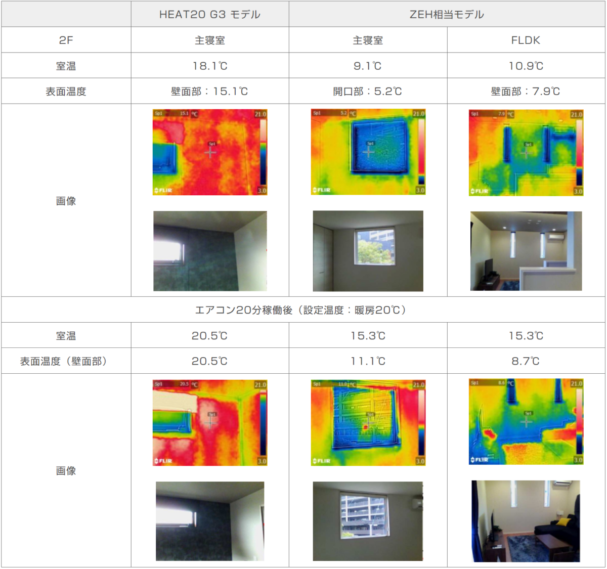 【フェノバボード施工事例】外気温は3℃でも、室温は18℃の家