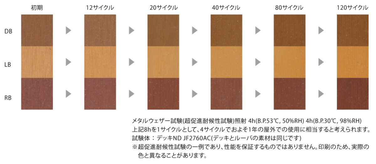 プラスッドデッキND超促進耐候性試験