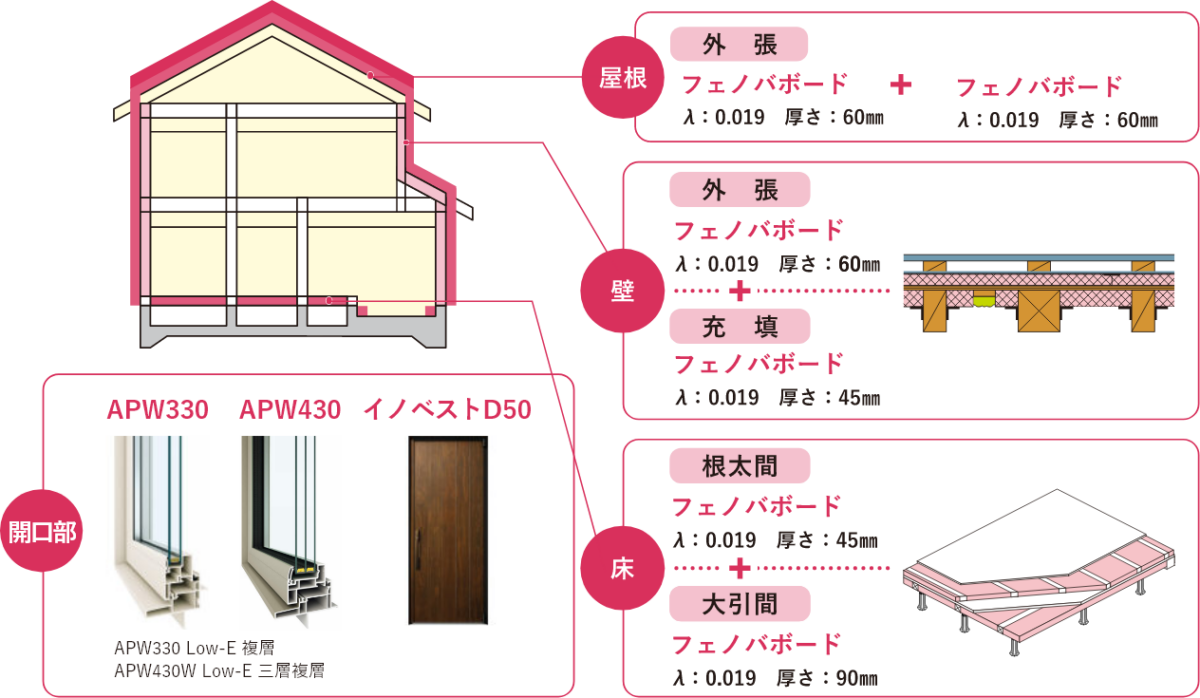 モデルハウス部位別断熱材