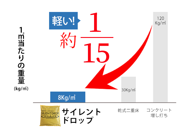サイレントドロップ重量比較イメージ