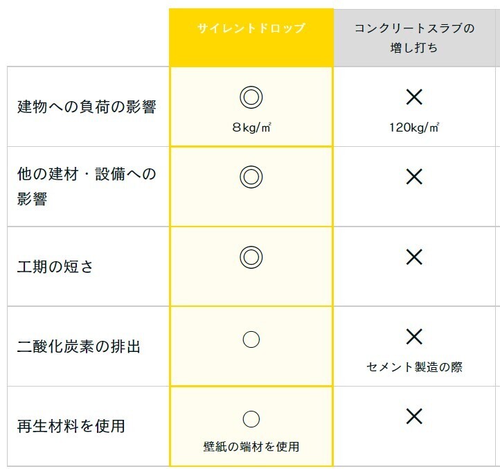 サイレントドロップ比較イメージ