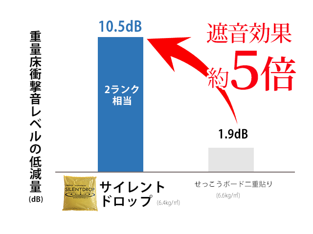 サイレントドロップ遮音性能比較イメージ