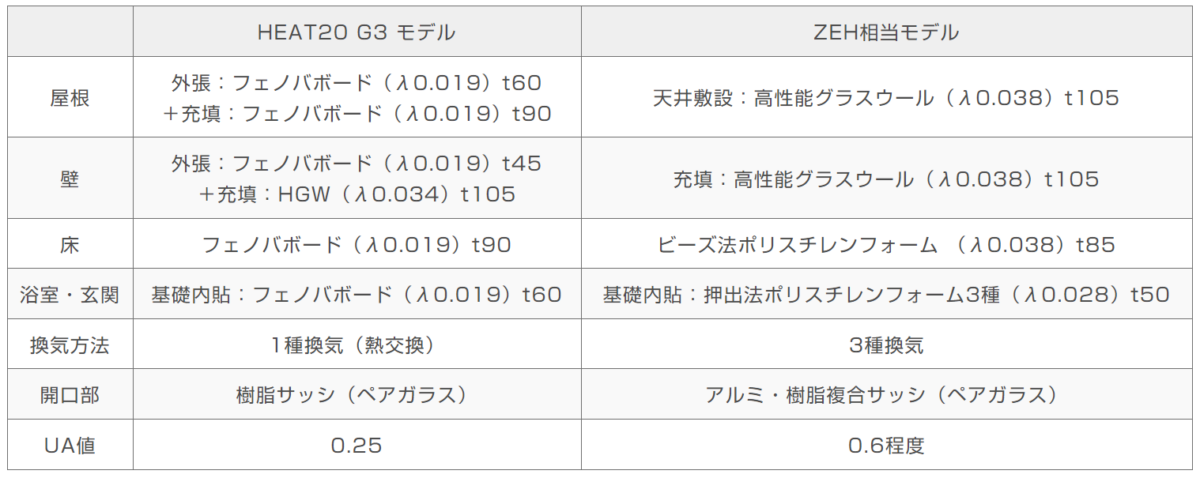 使用断熱材比較表