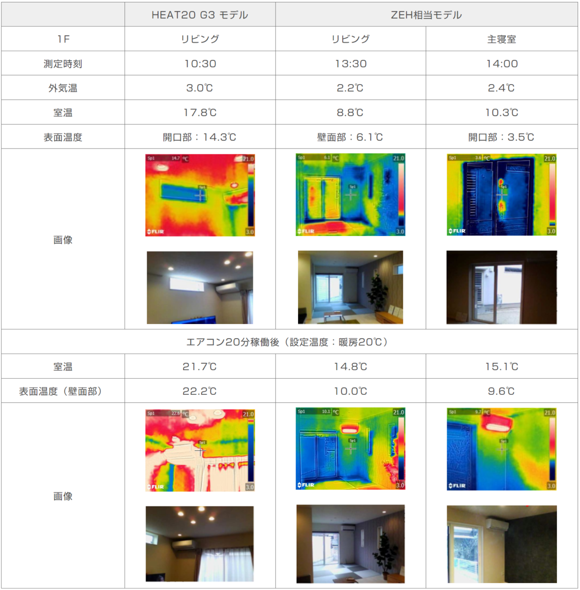 等級別温度比較表
