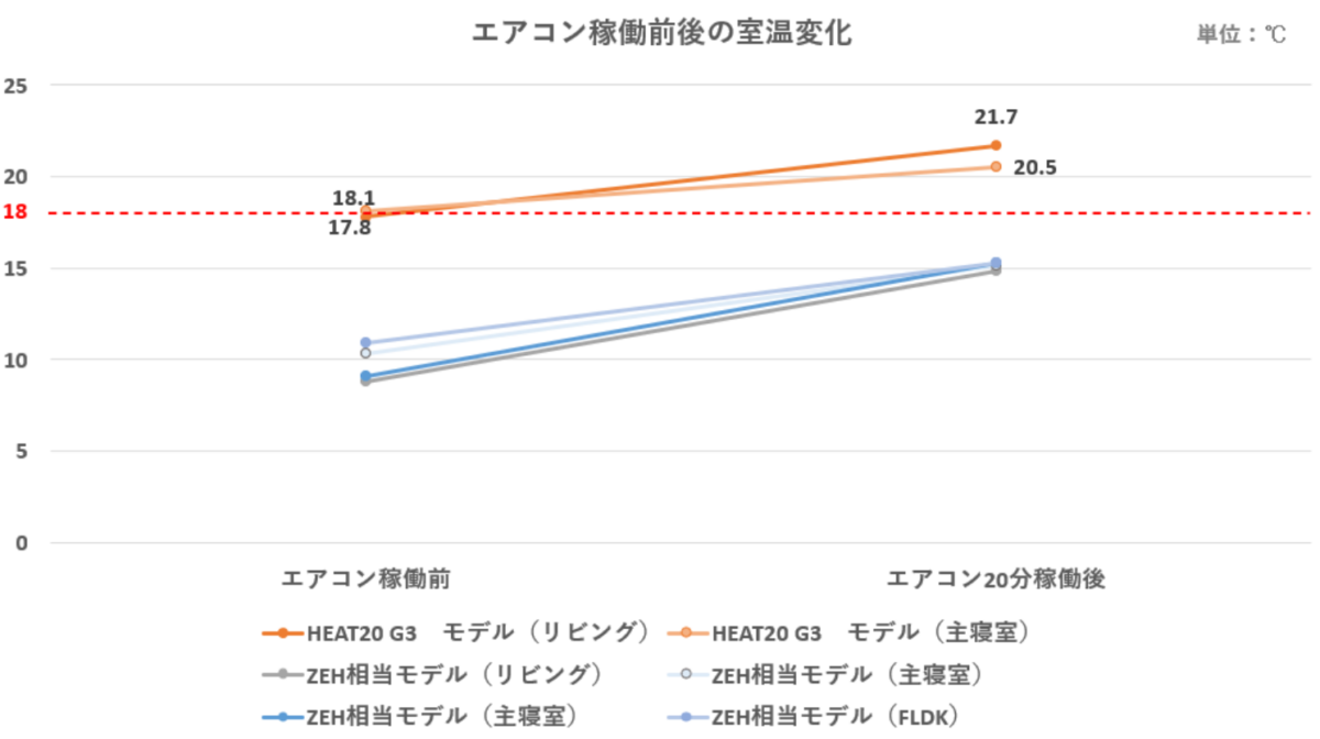 等級別エアコン稼働前後の室温変化比較表
