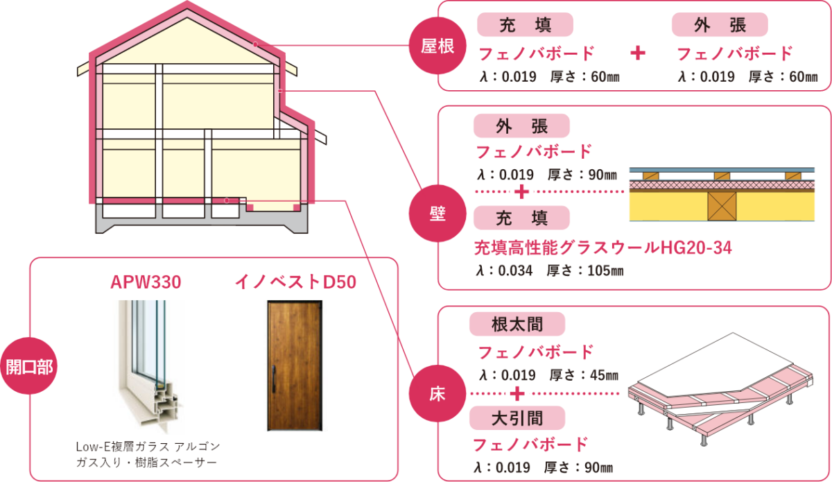 モデルハウス部位別断熱材