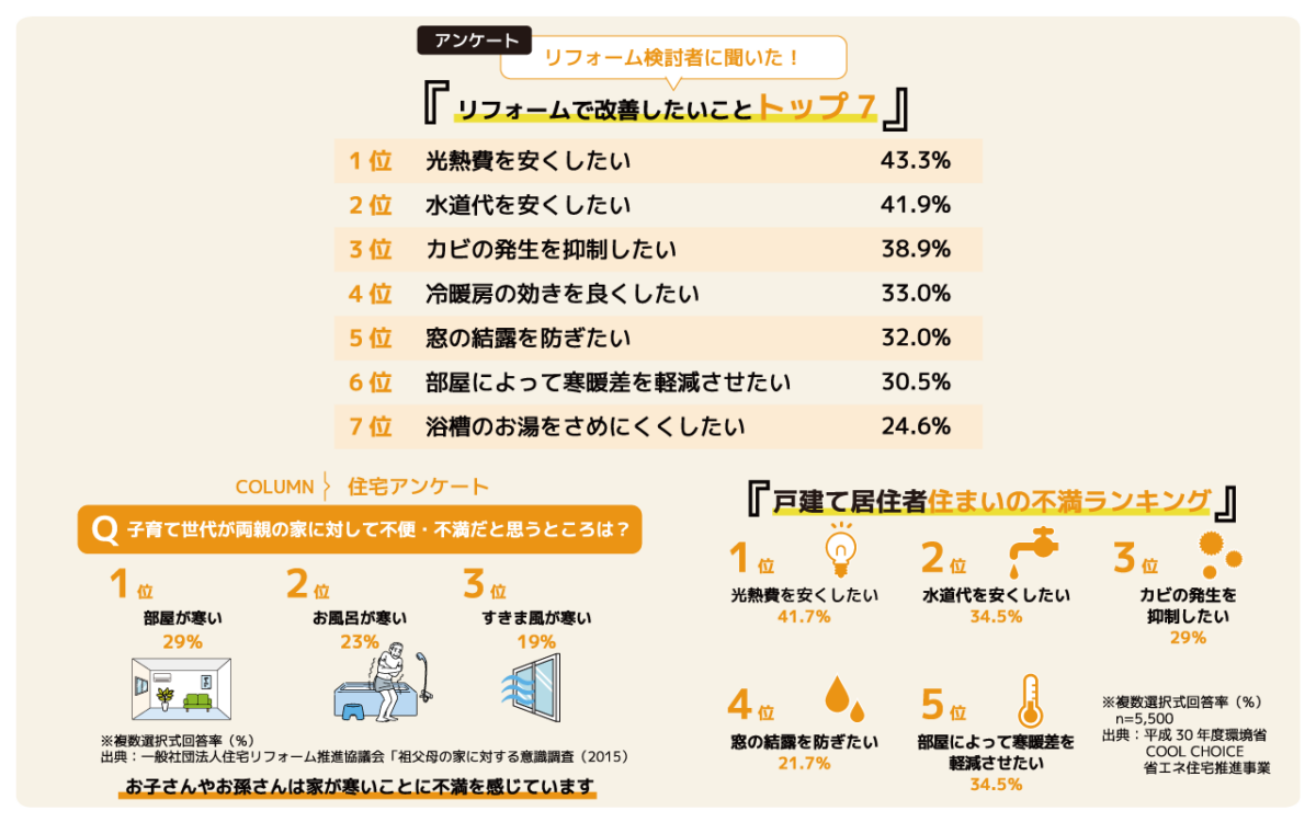 住まいにチスル顕在ニーズ