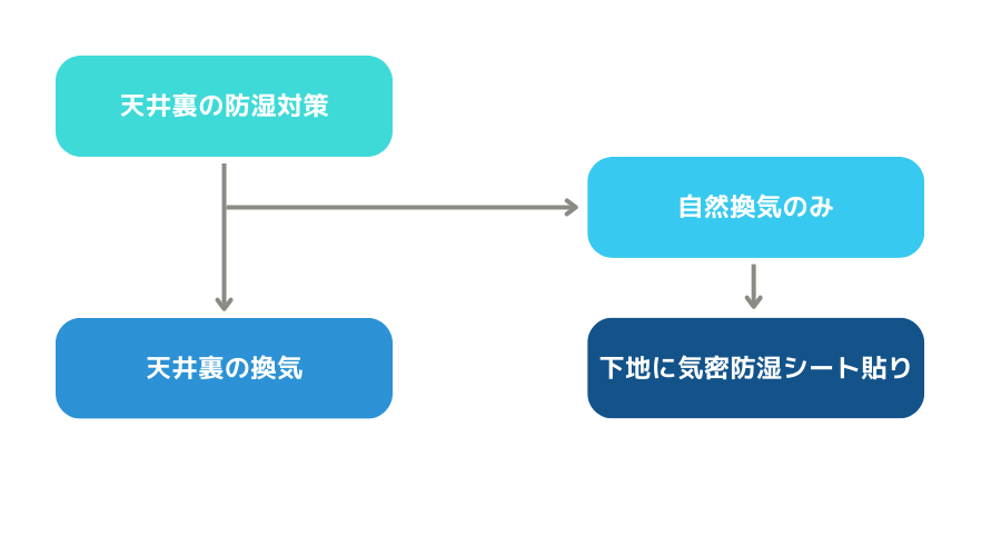 マルチスパン結露対策について