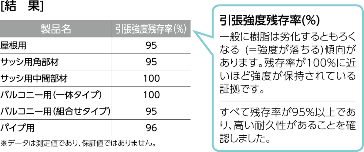ウェザータイト　製品性能試験　耐久性