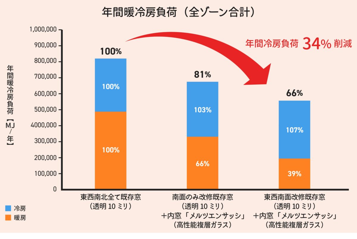 メルツエンサッシ 年間暖冷房負荷