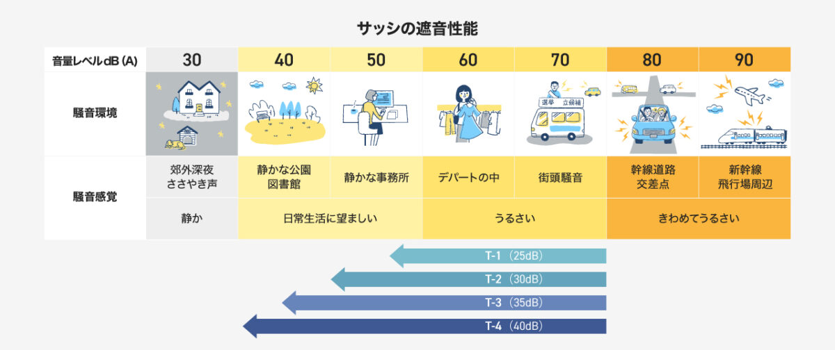 サッシの遮音性能