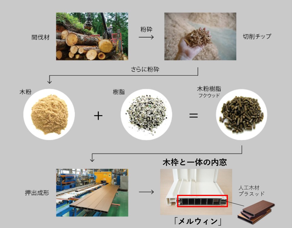 メルウイン 環境配慮 流れ