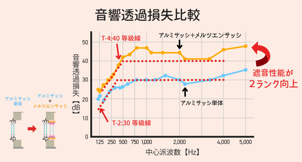 メルツエンサッシ 音響透過損失比較