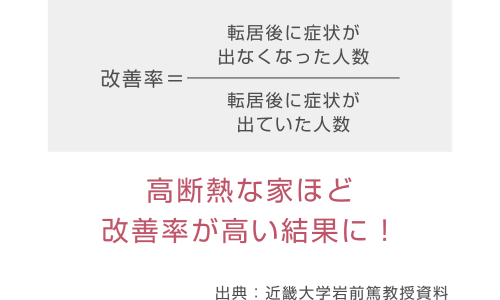 転居後の住まいでの症状改善率2