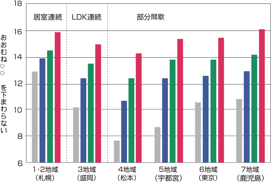 平成28年 4~7地域 間歇暖房