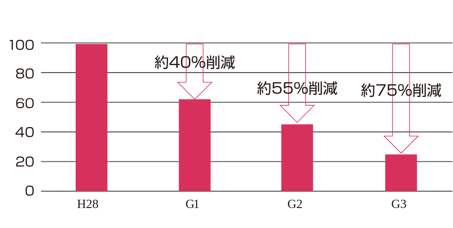 HEAT20 G1・G2・G3 暖房負荷削減率
