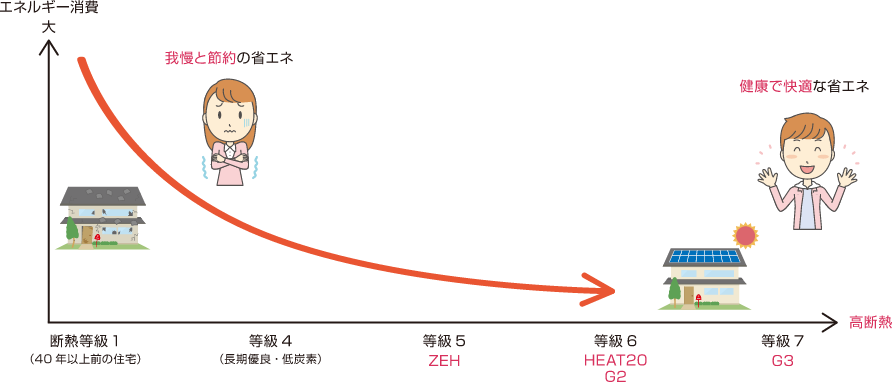 我慢しない省エネを実現
