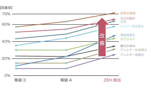 転居後の住まいでの症状改善率