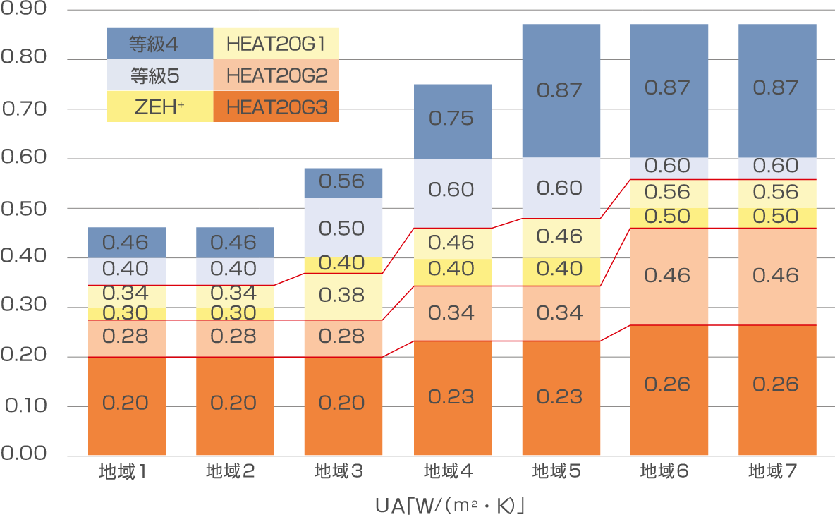 HEAT20 G1・G2・G3 各外皮性能のUA基準値
