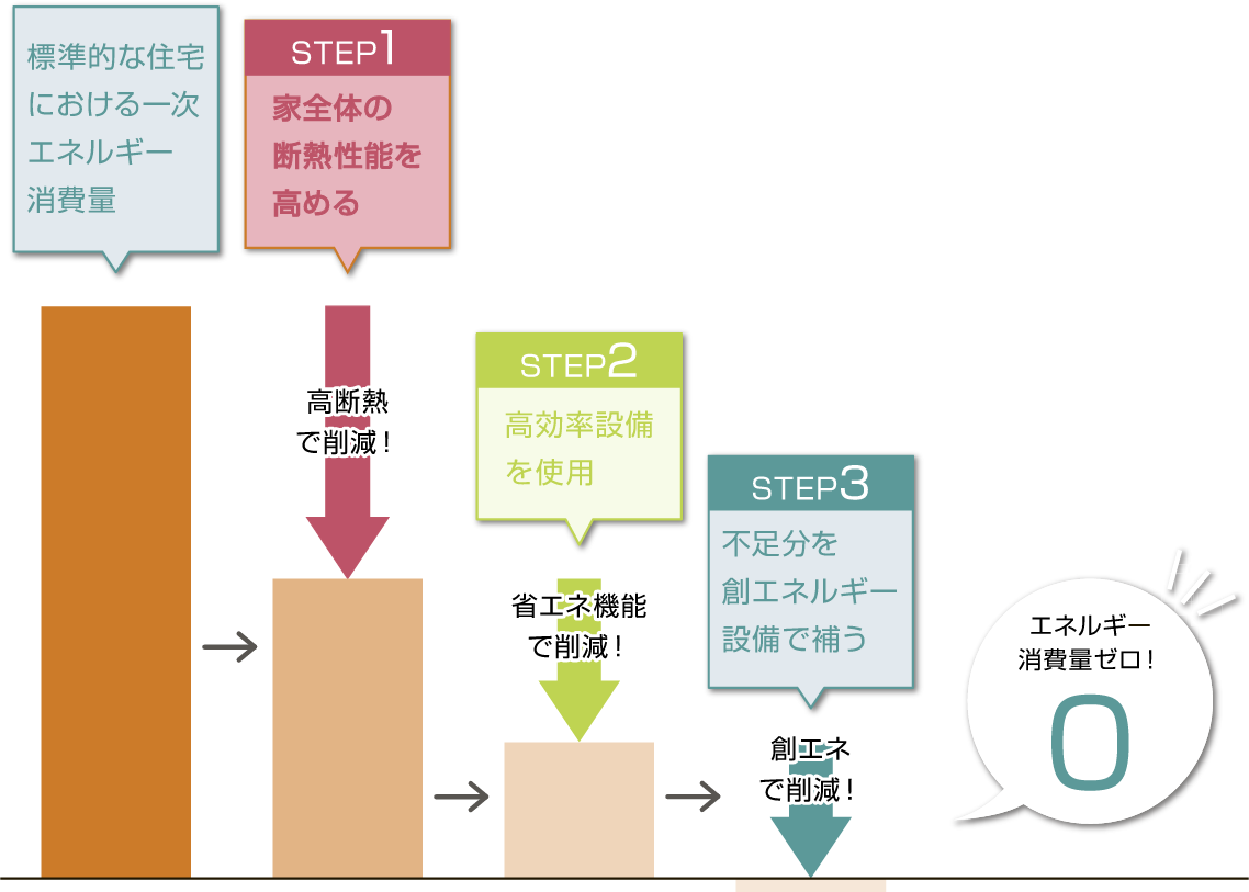ZEH・ZEH+・LCCM住宅