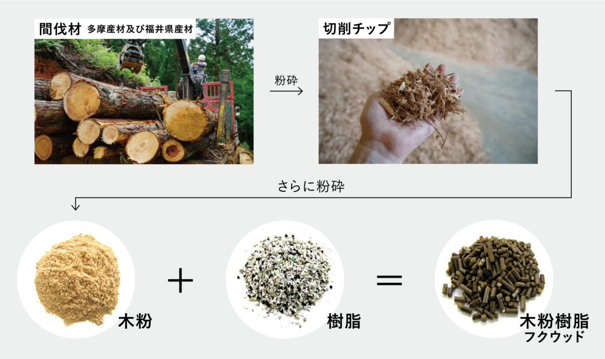 フクウッドの生成方法