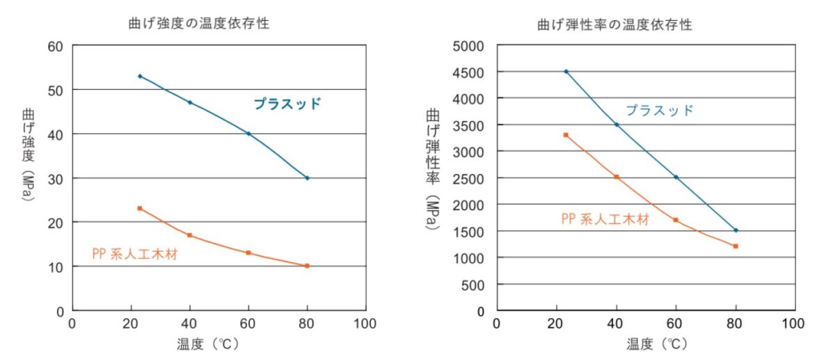 フクウッド1 グラフ