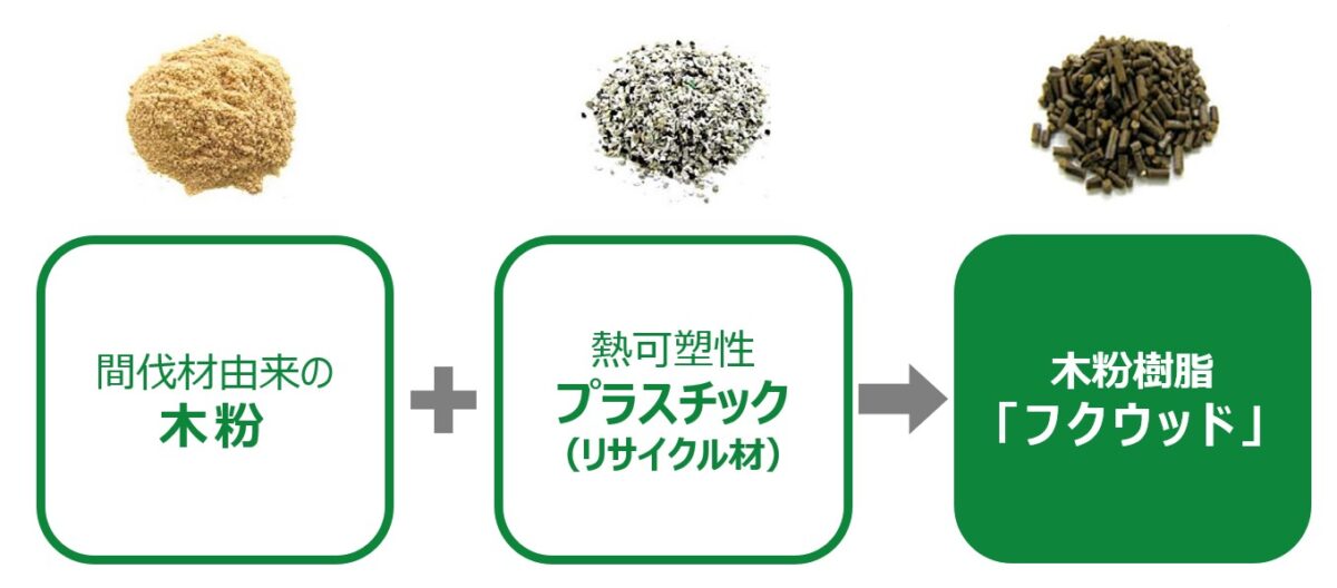 間伐材を有効活用した環境共生型素材 フクウッド