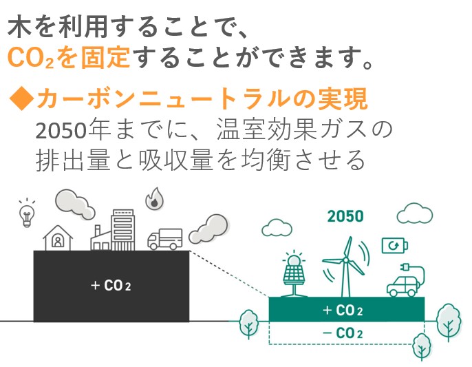 フクウッド　CO₂を固定できる再生素材