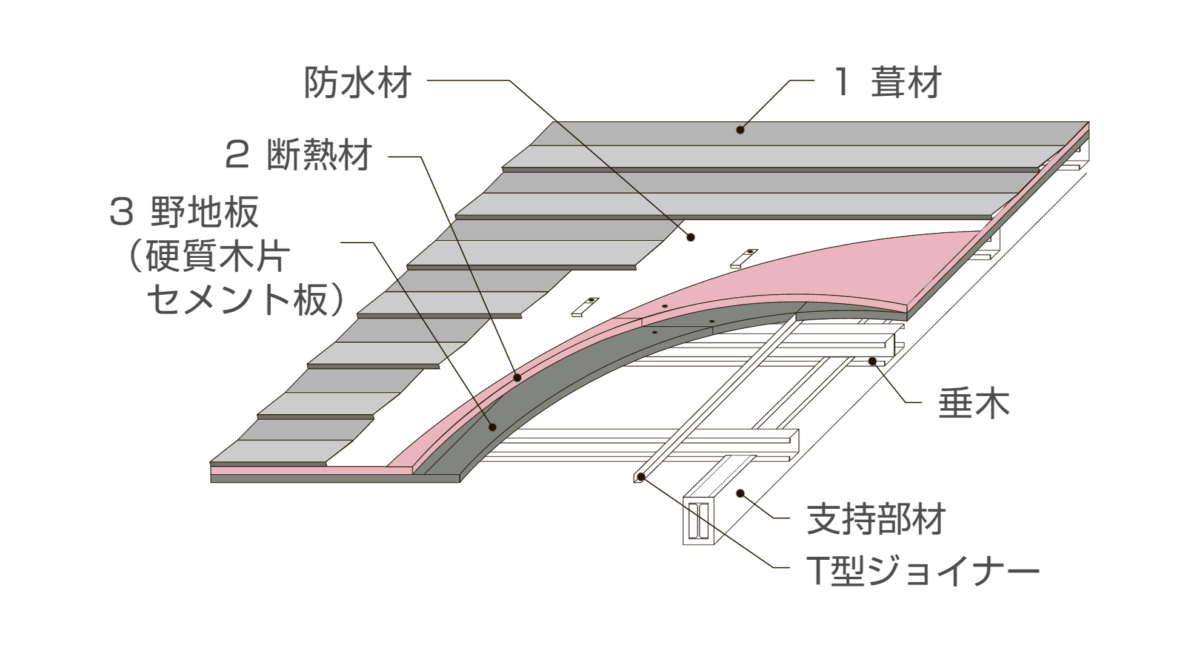 フェノバルーフ 断面図