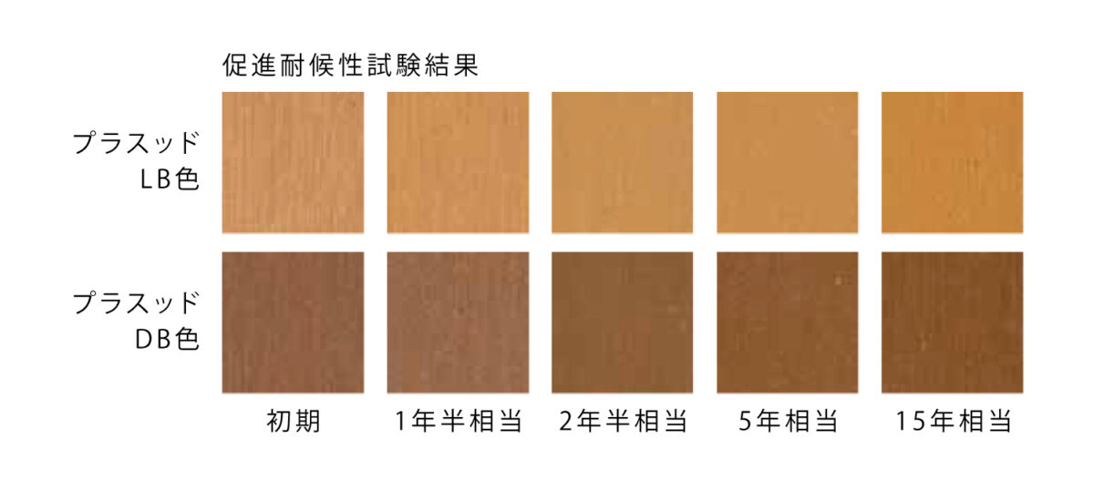 プラスッド　ソライエデッキAS　促進耐候試験