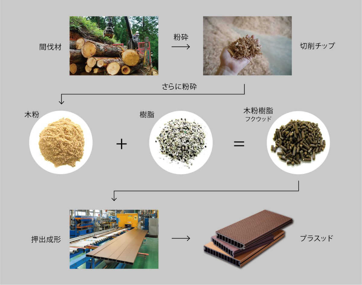 再生木プラスッドの製造工程
