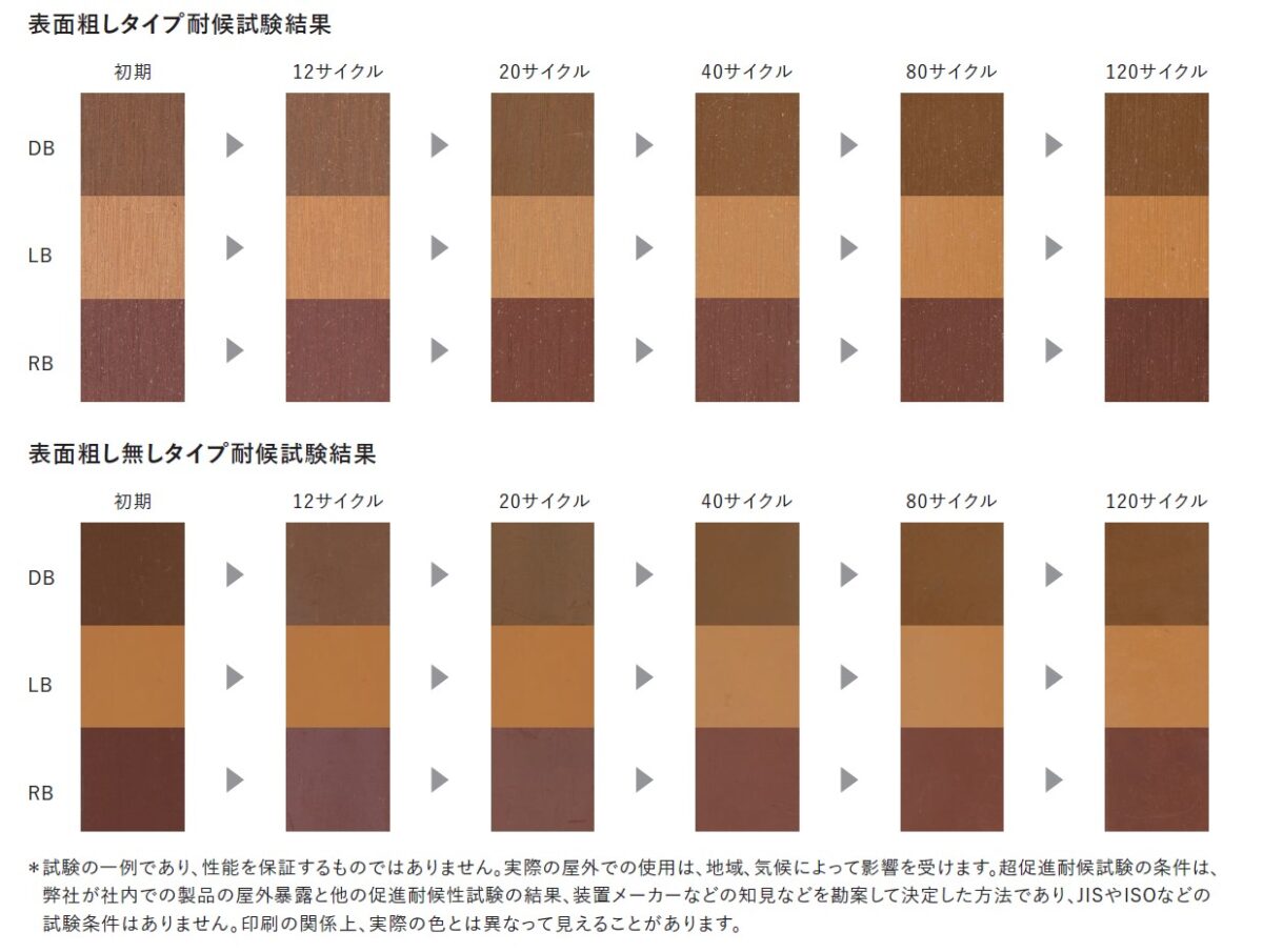 外部使用での長期耐久性 高耐候性
