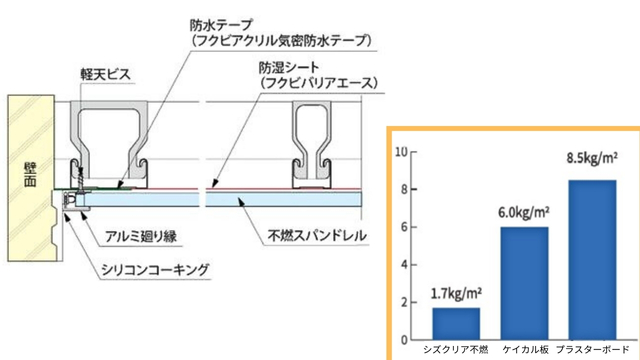 ほかの素材に比べて軽量で施工性向上