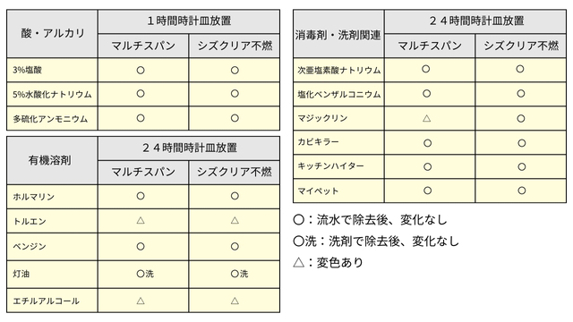 耐久性に優れた高耐久性
