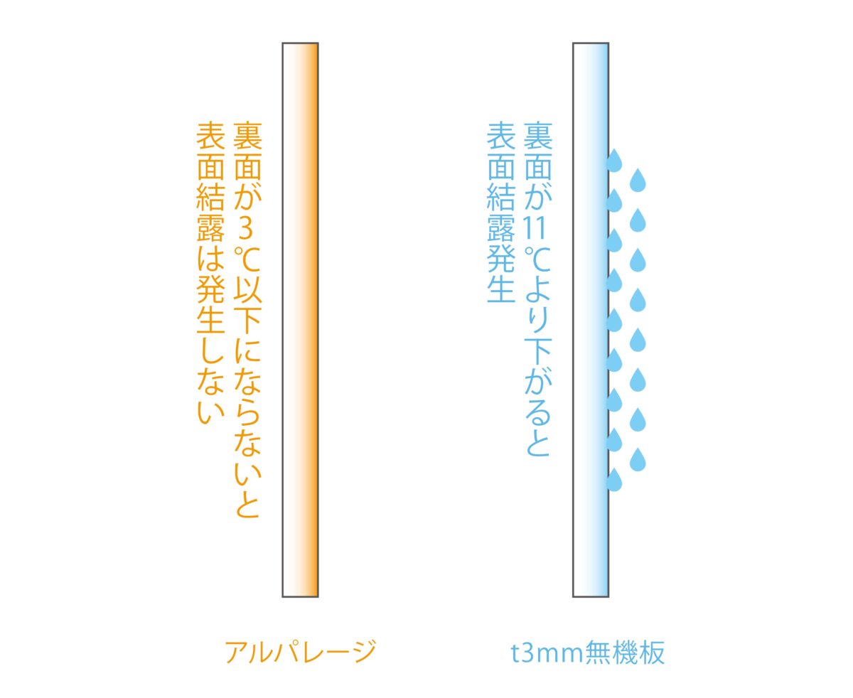 表面結露 アルパレージ 鏡面アルパレージ