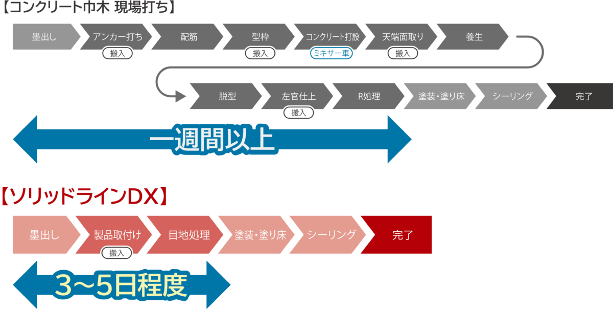 【ソリッドラインDX250施工事例】 巾木施工の工期短縮に（惣菜加工工場）