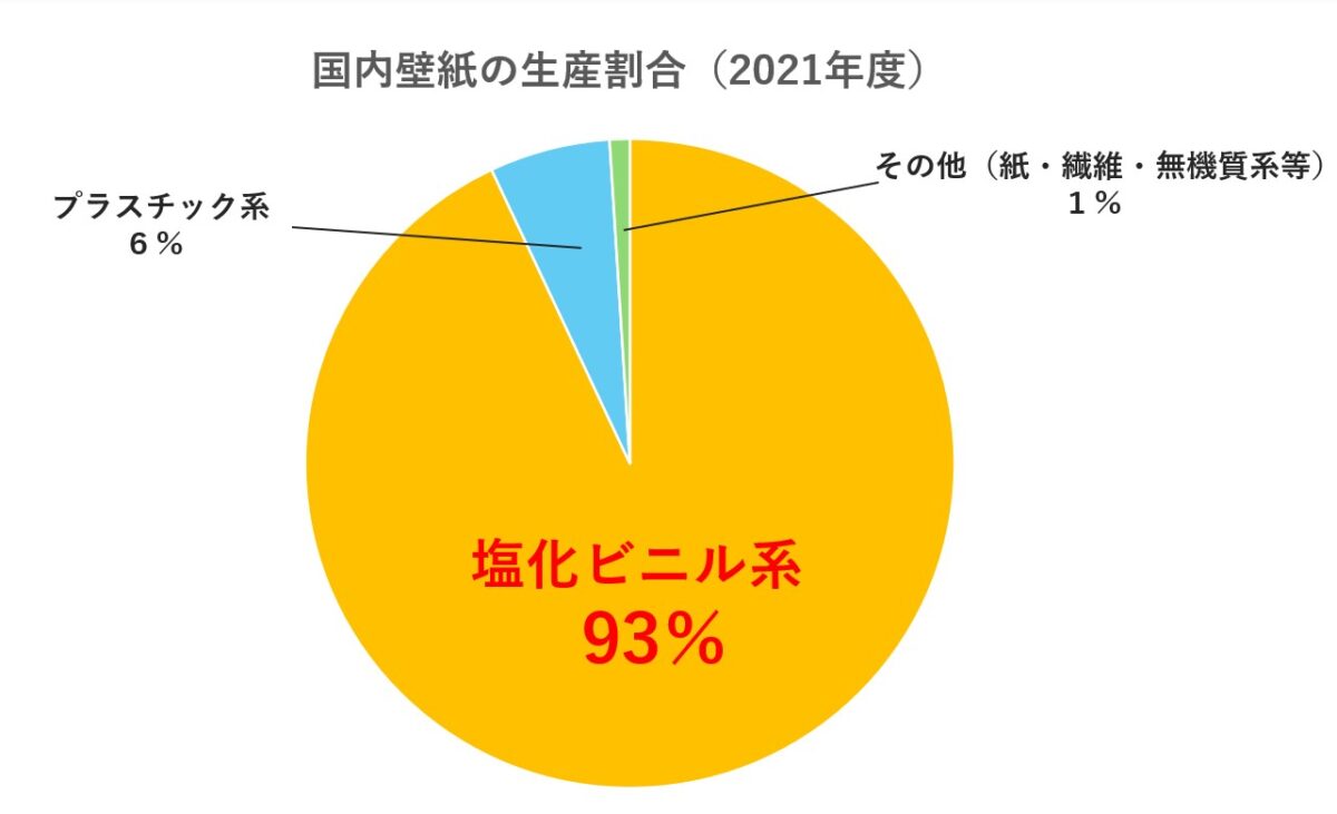 アップサイクル事例 国内で生産されている壁紙の約93%が塩化ビニル系